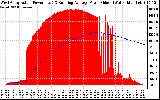 Solar PV/Inverter Performance West Array Actual & Running Average Power Output