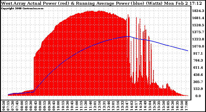 Solar PV/Inverter Performance West Array Actual & Running Average Power Output