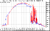 Solar PV/Inverter Performance Photovoltaic Panel Power Output