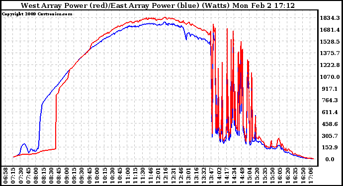 Solar PV/Inverter Performance Photovoltaic Panel Power Output