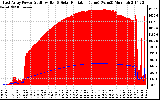 Solar PV/Inverter Performance East Array Power Output & Solar Radiation
