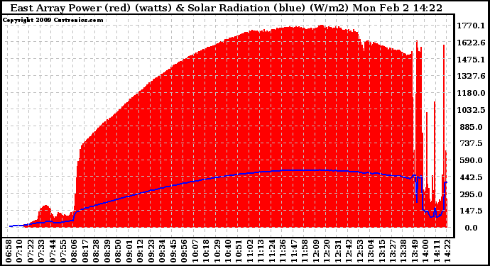 Solar PV/Inverter Performance East Array Power Output & Solar Radiation