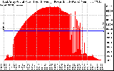 Solar PV/Inverter Performance East Array Actual & Average Power Output