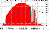 Solar PV/Inverter Performance East Array Actual & Running Average Power Output