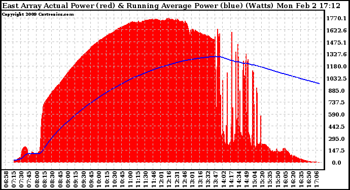 Solar PV/Inverter Performance East Array Actual & Running Average Power Output
