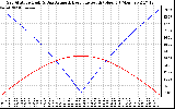 Solar PV/Inverter Performance Sun Altitude Angle & Azimuth Angle