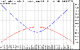 Solar PV/Inverter Performance Sun Altitude Angle & Sun Incidence Angle on PV Panels
