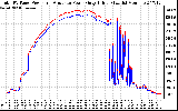 Solar PV/Inverter Performance PV Panel Power Output & Inverter Power Output