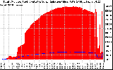 Solar PV/Inverter Performance Total PV Panel Power Output & Solar Radiation
