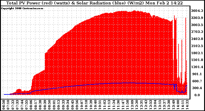Solar PV/Inverter Performance Total PV Panel Power Output & Solar Radiation