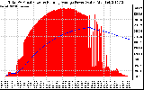 Solar PV/Inverter Performance Total PV Panel & Running Average Power Output