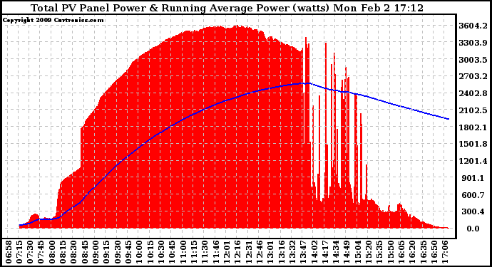 Solar PV/Inverter Performance Total PV Panel & Running Average Power Output