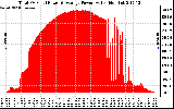 Solar PV/Inverter Performance Total PV Panel Power Output