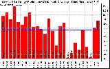 Solar PV/Inverter Performance Weekly Solar Energy Production