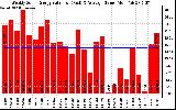 Solar PV/Inverter Performance Weekly Solar Energy Production Value