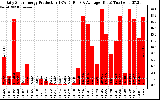 Solar PV/Inverter Performance Daily Solar Energy Production