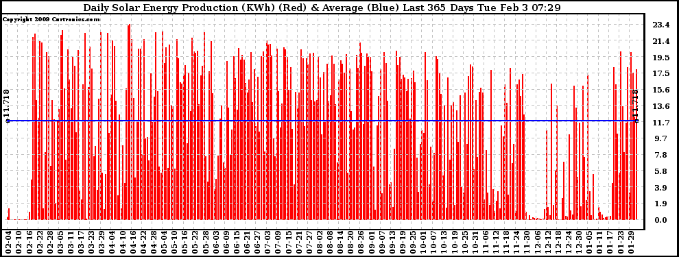 Solar PV/Inverter Performance Daily Solar Energy Production Last 365 Days