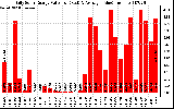 Solar PV/Inverter Performance Daily Solar Energy Production Value