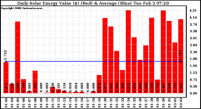Solar PV/Inverter Performance Daily Solar Energy Production Value