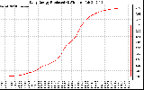 Solar PV/Inverter Performance Daily Energy Production