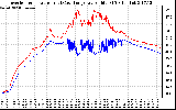 Solar PV/Inverter Performance Inverter Operating Temperature