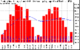 Solar PV/Inverter Performance Monthly Solar Energy Production Value Running Average