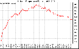 Solar PV/Inverter Performance Outdoor Temperature