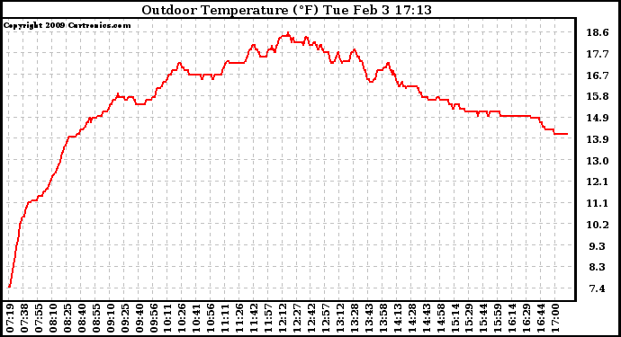 Solar PV/Inverter Performance Outdoor Temperature