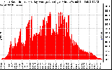 Solar PV/Inverter Performance Solar Radiation & Day Average per Minute