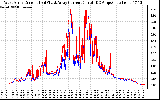 Solar PV/Inverter Performance Photovoltaic Panel Current Output