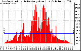 Solar PV/Inverter Performance West Array Actual & Average Power Output