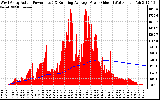 Solar PV/Inverter Performance West Array Actual & Running Average Power Output