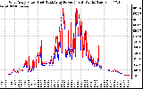 Solar PV/Inverter Performance Photovoltaic Panel Power Output