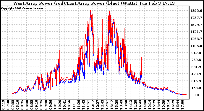 Solar PV/Inverter Performance Photovoltaic Panel Power Output