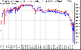 Solar PV/Inverter Performance Photovoltaic Panel Voltage Output