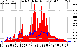 Solar PV/Inverter Performance East Array Power Output & Solar Radiation