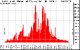 Solar PV/Inverter Performance East Array Actual & Average Power Output