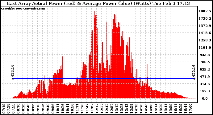 Solar PV/Inverter Performance East Array Actual & Average Power Output