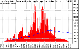 Solar PV/Inverter Performance East Array Actual & Running Average Power Output