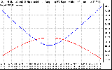 Solar PV/Inverter Performance Sun Altitude Angle & Sun Incidence Angle on PV Panels