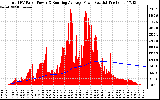 Solar PV/Inverter Performance Total PV Panel & Running Average Power Output