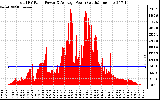 Solar PV/Inverter Performance Total PV Panel Power Output