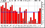 Solar PV/Inverter Performance Weekly Solar Energy Production