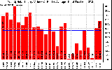 Solar PV/Inverter Performance Weekly Solar Energy Production Value