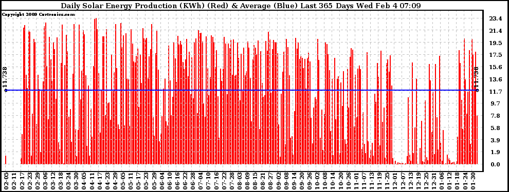 Solar PV/Inverter Performance Daily Solar Energy Production Last 365 Days