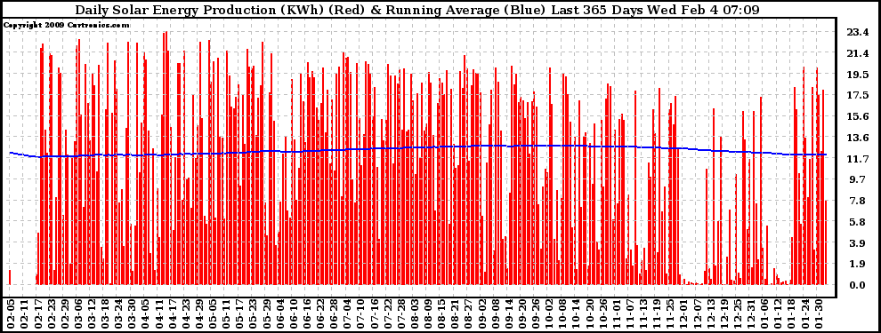 Solar PV/Inverter Performance Daily Solar Energy Production Running Average Last 365 Days
