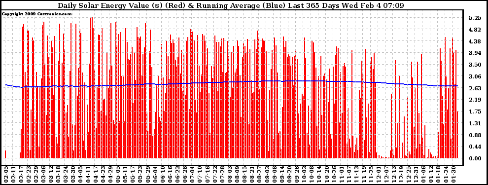 Solar PV/Inverter Performance Daily Solar Energy Production Value Running Average Last 365 Days
