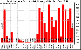 Solar PV/Inverter Performance Daily Solar Energy Production Value