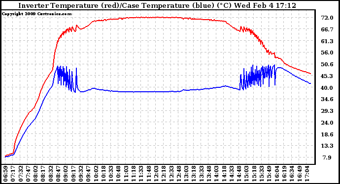 Solar PV/Inverter Performance Inverter Operating Temperature