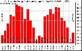 Solar PV/Inverter Performance Monthly Solar Energy Production Average Per Day (KWh)